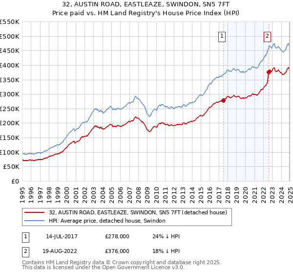 32, AUSTIN ROAD, EASTLEAZE, SWINDON, SN5 7FT: Price paid vs HM Land Registry's House Price Index