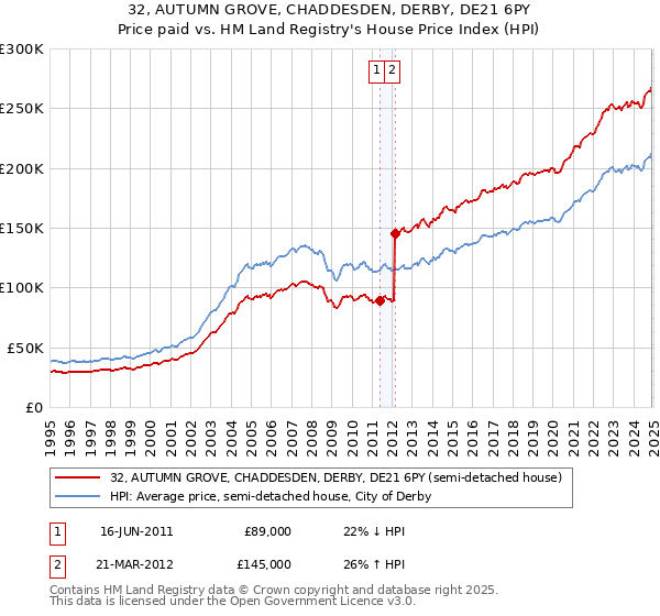 32, AUTUMN GROVE, CHADDESDEN, DERBY, DE21 6PY: Price paid vs HM Land Registry's House Price Index