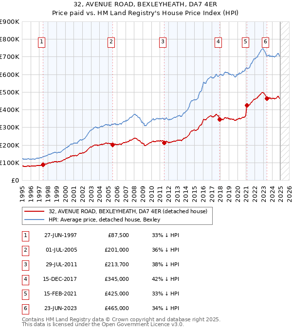 32, AVENUE ROAD, BEXLEYHEATH, DA7 4ER: Price paid vs HM Land Registry's House Price Index