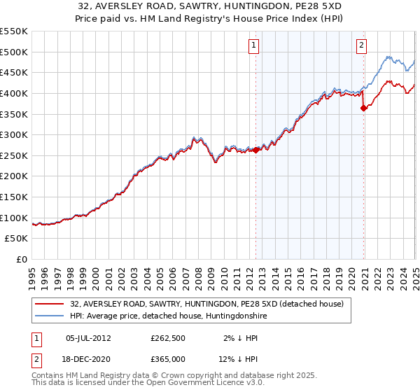 32, AVERSLEY ROAD, SAWTRY, HUNTINGDON, PE28 5XD: Price paid vs HM Land Registry's House Price Index