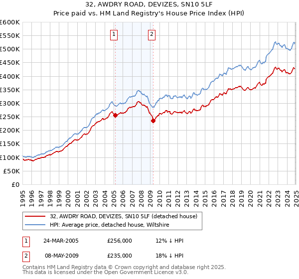 32, AWDRY ROAD, DEVIZES, SN10 5LF: Price paid vs HM Land Registry's House Price Index
