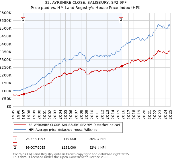 32, AYRSHIRE CLOSE, SALISBURY, SP2 9PF: Price paid vs HM Land Registry's House Price Index