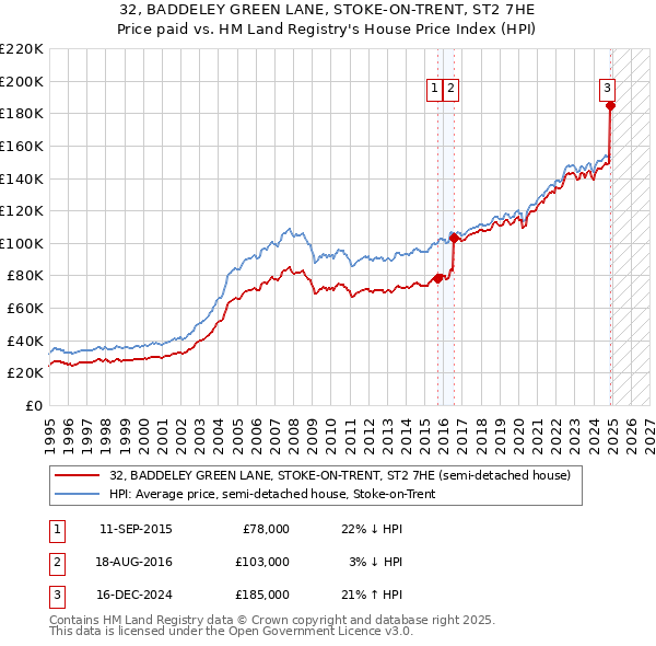 32, BADDELEY GREEN LANE, STOKE-ON-TRENT, ST2 7HE: Price paid vs HM Land Registry's House Price Index