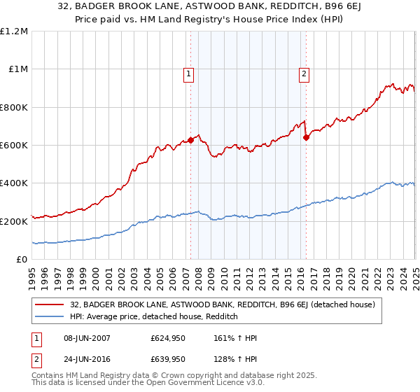 32, BADGER BROOK LANE, ASTWOOD BANK, REDDITCH, B96 6EJ: Price paid vs HM Land Registry's House Price Index