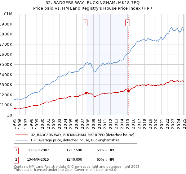 32, BADGERS WAY, BUCKINGHAM, MK18 7EQ: Price paid vs HM Land Registry's House Price Index