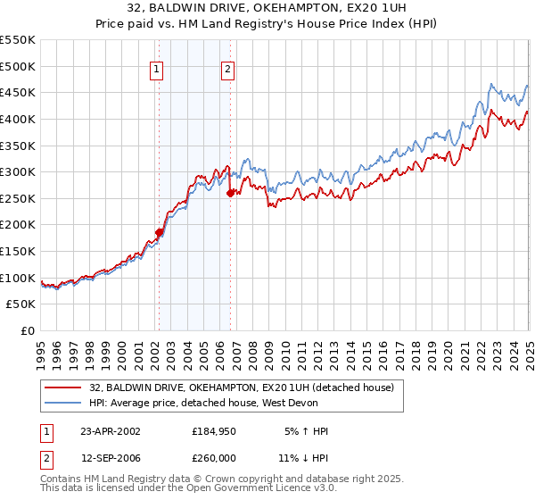 32, BALDWIN DRIVE, OKEHAMPTON, EX20 1UH: Price paid vs HM Land Registry's House Price Index