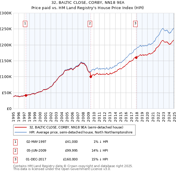 32, BALTIC CLOSE, CORBY, NN18 9EA: Price paid vs HM Land Registry's House Price Index