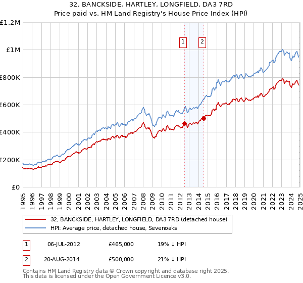32, BANCKSIDE, HARTLEY, LONGFIELD, DA3 7RD: Price paid vs HM Land Registry's House Price Index