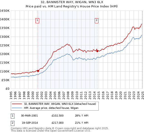 32, BANNISTER WAY, WIGAN, WN3 6LX: Price paid vs HM Land Registry's House Price Index