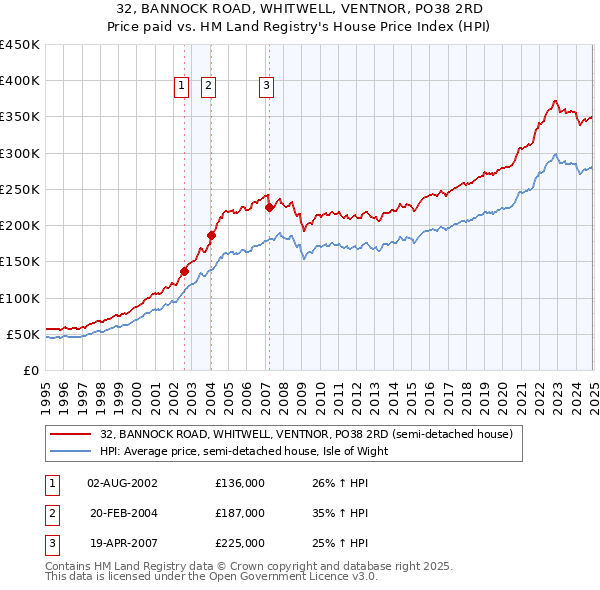32, BANNOCK ROAD, WHITWELL, VENTNOR, PO38 2RD: Price paid vs HM Land Registry's House Price Index
