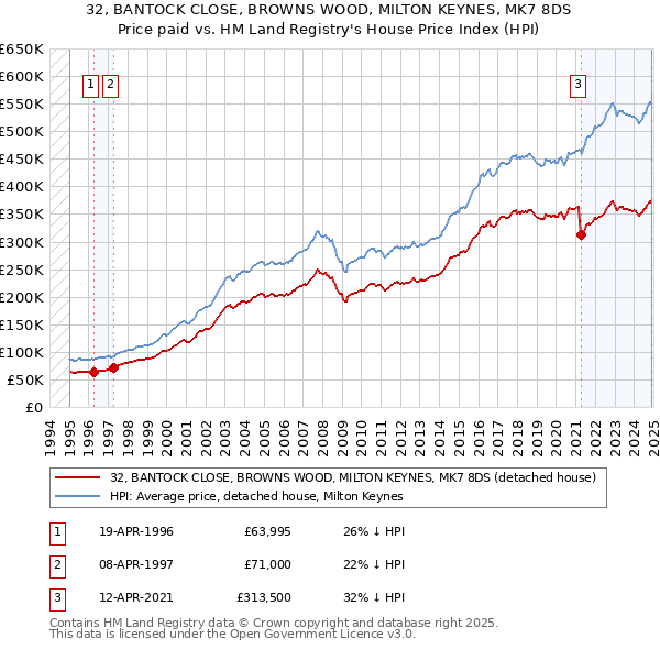 32, BANTOCK CLOSE, BROWNS WOOD, MILTON KEYNES, MK7 8DS: Price paid vs HM Land Registry's House Price Index