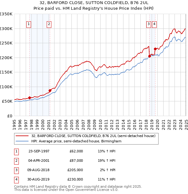 32, BARFORD CLOSE, SUTTON COLDFIELD, B76 2UL: Price paid vs HM Land Registry's House Price Index