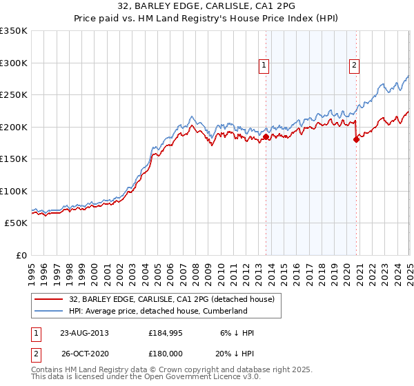 32, BARLEY EDGE, CARLISLE, CA1 2PG: Price paid vs HM Land Registry's House Price Index