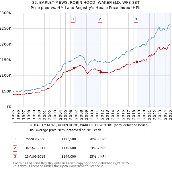 32, BARLEY MEWS, ROBIN HOOD, WAKEFIELD, WF3 3BT: Price paid vs HM Land Registry's House Price Index