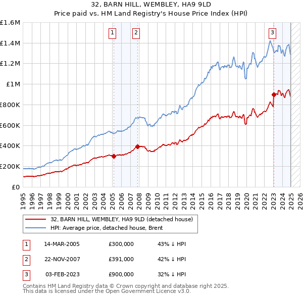 32, BARN HILL, WEMBLEY, HA9 9LD: Price paid vs HM Land Registry's House Price Index