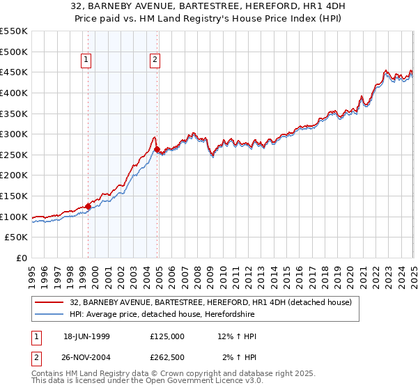 32, BARNEBY AVENUE, BARTESTREE, HEREFORD, HR1 4DH: Price paid vs HM Land Registry's House Price Index