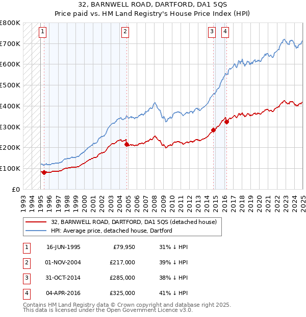 32, BARNWELL ROAD, DARTFORD, DA1 5QS: Price paid vs HM Land Registry's House Price Index