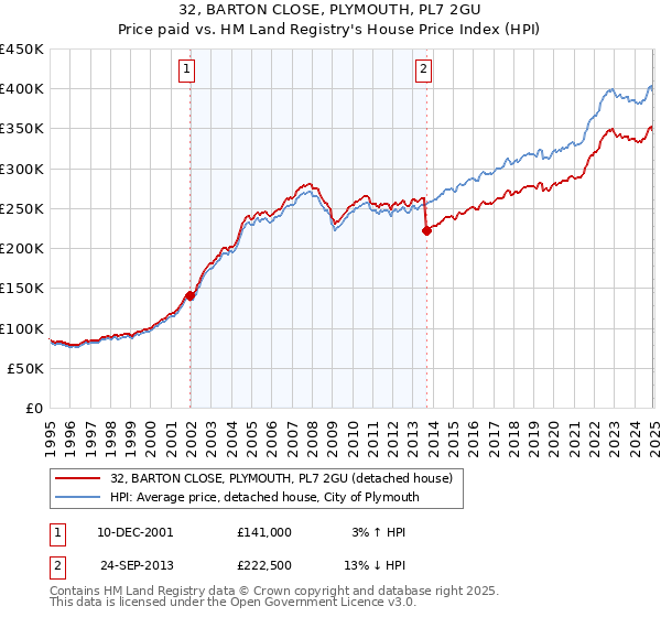 32, BARTON CLOSE, PLYMOUTH, PL7 2GU: Price paid vs HM Land Registry's House Price Index