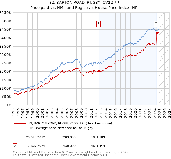32, BARTON ROAD, RUGBY, CV22 7PT: Price paid vs HM Land Registry's House Price Index