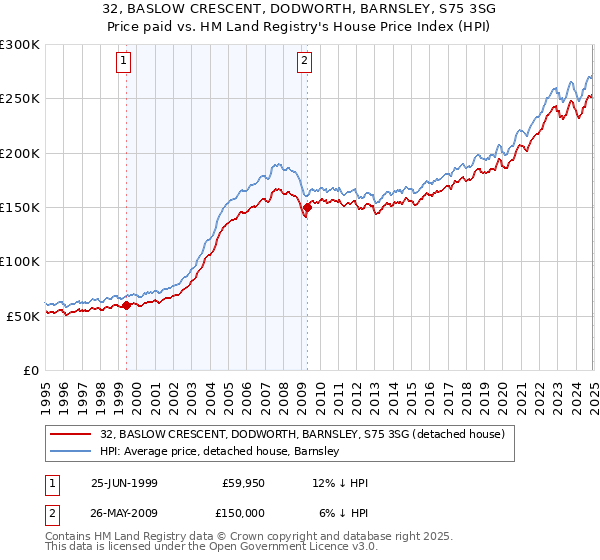 32, BASLOW CRESCENT, DODWORTH, BARNSLEY, S75 3SG: Price paid vs HM Land Registry's House Price Index