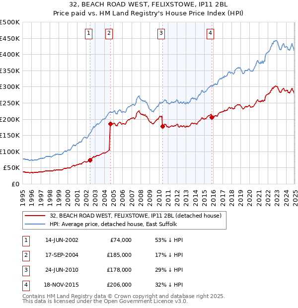 32, BEACH ROAD WEST, FELIXSTOWE, IP11 2BL: Price paid vs HM Land Registry's House Price Index