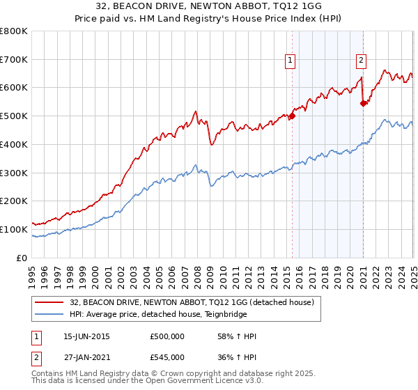 32, BEACON DRIVE, NEWTON ABBOT, TQ12 1GG: Price paid vs HM Land Registry's House Price Index