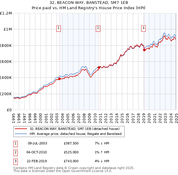 32, BEACON WAY, BANSTEAD, SM7 1EB: Price paid vs HM Land Registry's House Price Index