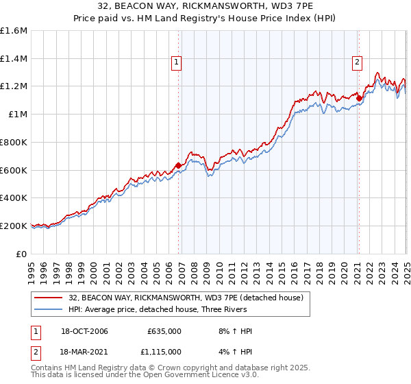 32, BEACON WAY, RICKMANSWORTH, WD3 7PE: Price paid vs HM Land Registry's House Price Index