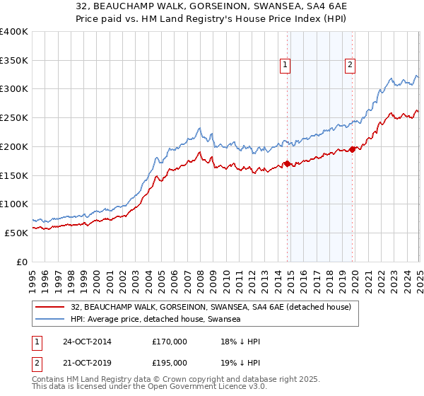 32, BEAUCHAMP WALK, GORSEINON, SWANSEA, SA4 6AE: Price paid vs HM Land Registry's House Price Index