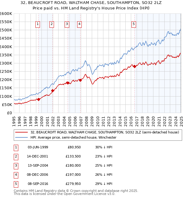 32, BEAUCROFT ROAD, WALTHAM CHASE, SOUTHAMPTON, SO32 2LZ: Price paid vs HM Land Registry's House Price Index