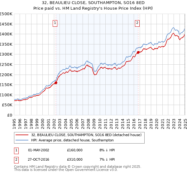 32, BEAULIEU CLOSE, SOUTHAMPTON, SO16 8ED: Price paid vs HM Land Registry's House Price Index
