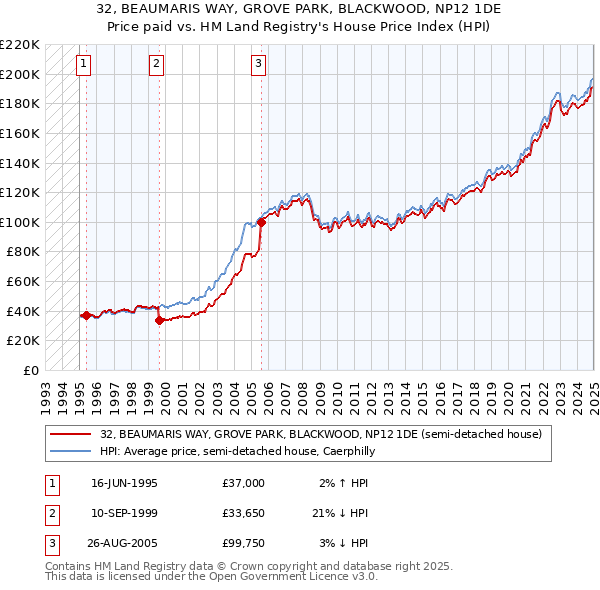 32, BEAUMARIS WAY, GROVE PARK, BLACKWOOD, NP12 1DE: Price paid vs HM Land Registry's House Price Index