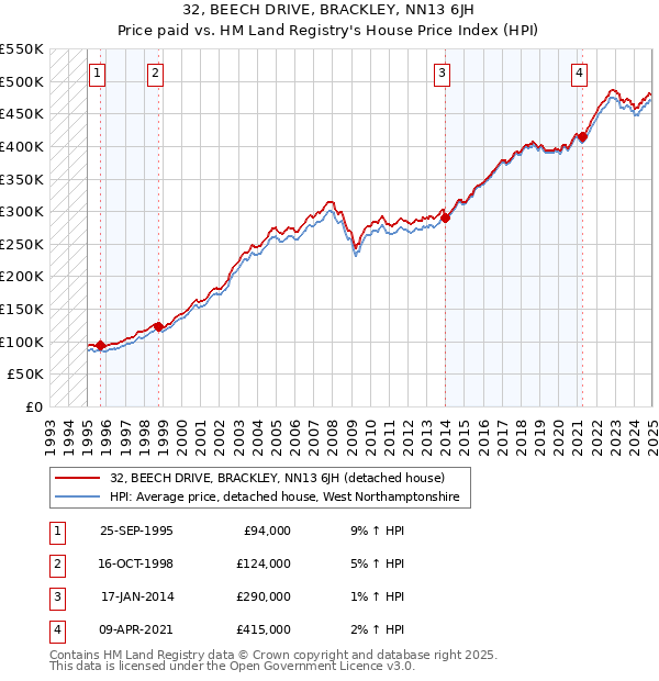 32, BEECH DRIVE, BRACKLEY, NN13 6JH: Price paid vs HM Land Registry's House Price Index