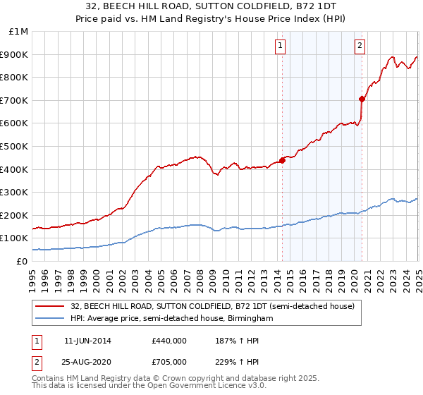 32, BEECH HILL ROAD, SUTTON COLDFIELD, B72 1DT: Price paid vs HM Land Registry's House Price Index