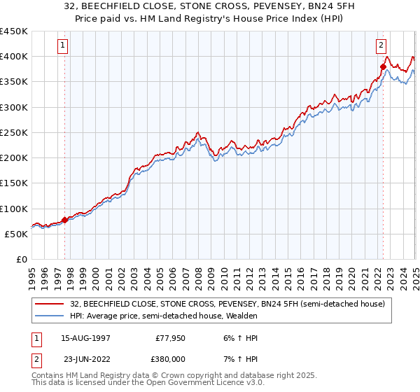 32, BEECHFIELD CLOSE, STONE CROSS, PEVENSEY, BN24 5FH: Price paid vs HM Land Registry's House Price Index