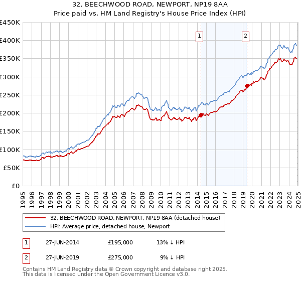 32, BEECHWOOD ROAD, NEWPORT, NP19 8AA: Price paid vs HM Land Registry's House Price Index