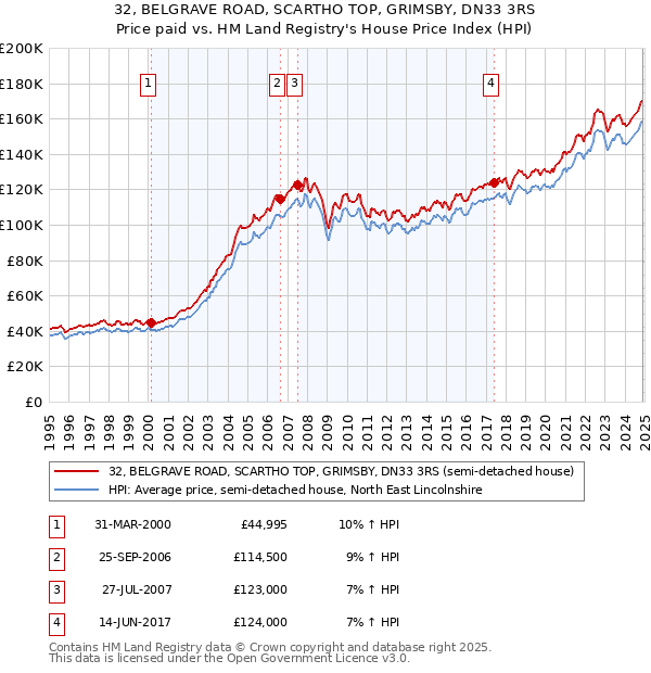 32, BELGRAVE ROAD, SCARTHO TOP, GRIMSBY, DN33 3RS: Price paid vs HM Land Registry's House Price Index
