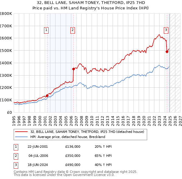 32, BELL LANE, SAHAM TONEY, THETFORD, IP25 7HD: Price paid vs HM Land Registry's House Price Index