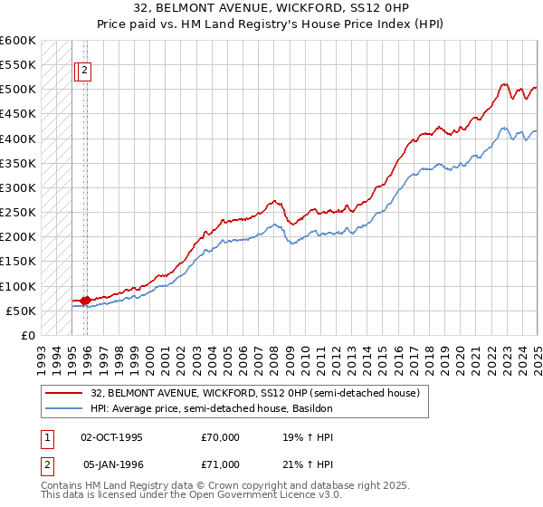 32, BELMONT AVENUE, WICKFORD, SS12 0HP: Price paid vs HM Land Registry's House Price Index