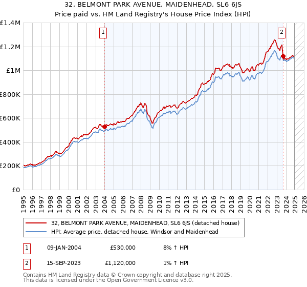 32, BELMONT PARK AVENUE, MAIDENHEAD, SL6 6JS: Price paid vs HM Land Registry's House Price Index