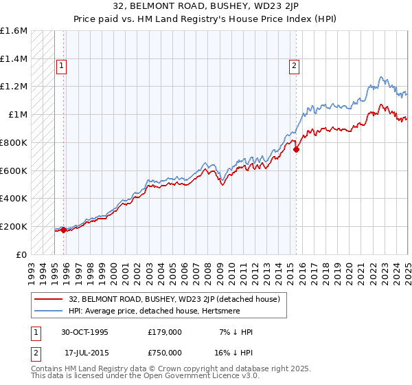 32, BELMONT ROAD, BUSHEY, WD23 2JP: Price paid vs HM Land Registry's House Price Index