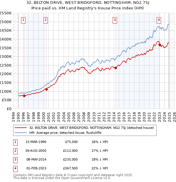 32, BELTON DRIVE, WEST BRIDGFORD, NOTTINGHAM, NG2 7SJ: Price paid vs HM Land Registry's House Price Index