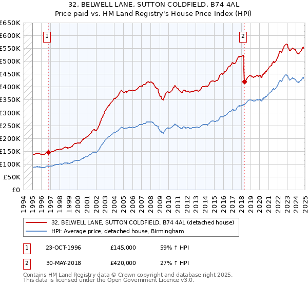 32, BELWELL LANE, SUTTON COLDFIELD, B74 4AL: Price paid vs HM Land Registry's House Price Index