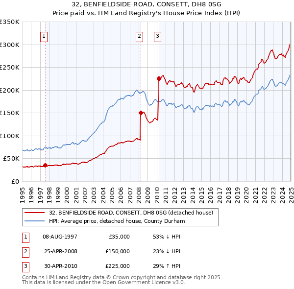 32, BENFIELDSIDE ROAD, CONSETT, DH8 0SG: Price paid vs HM Land Registry's House Price Index