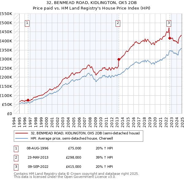 32, BENMEAD ROAD, KIDLINGTON, OX5 2DB: Price paid vs HM Land Registry's House Price Index