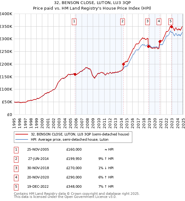 32, BENSON CLOSE, LUTON, LU3 3QP: Price paid vs HM Land Registry's House Price Index