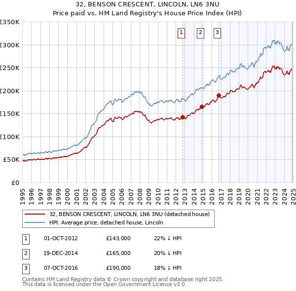 32, BENSON CRESCENT, LINCOLN, LN6 3NU: Price paid vs HM Land Registry's House Price Index
