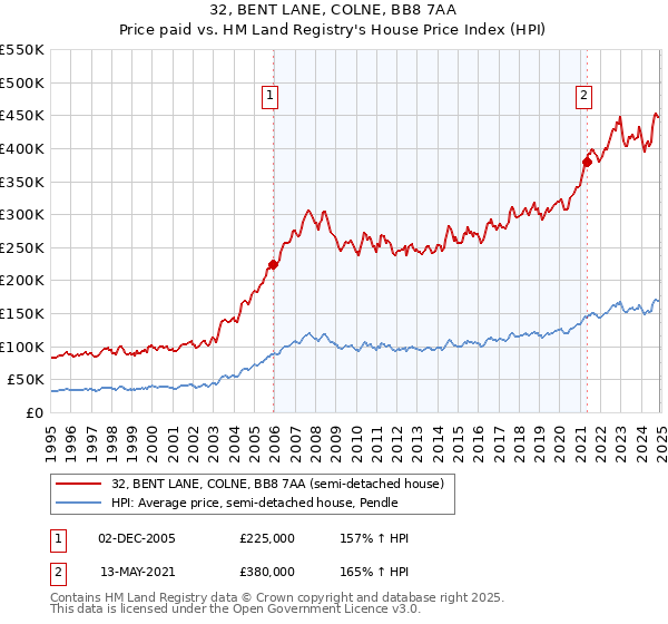 32, BENT LANE, COLNE, BB8 7AA: Price paid vs HM Land Registry's House Price Index