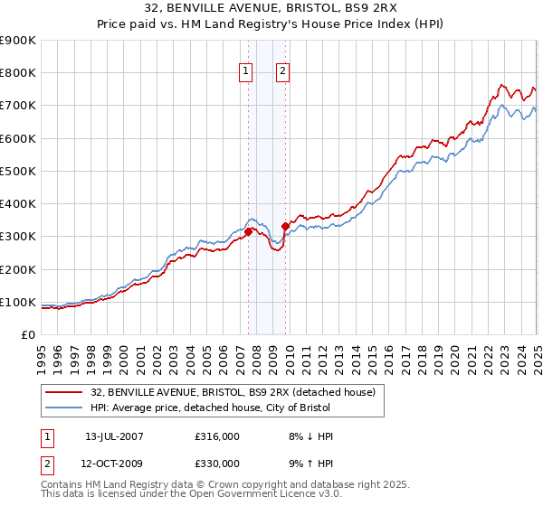 32, BENVILLE AVENUE, BRISTOL, BS9 2RX: Price paid vs HM Land Registry's House Price Index