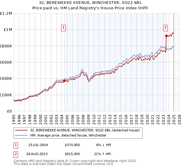 32, BEREWEEKE AVENUE, WINCHESTER, SO22 6BL: Price paid vs HM Land Registry's House Price Index